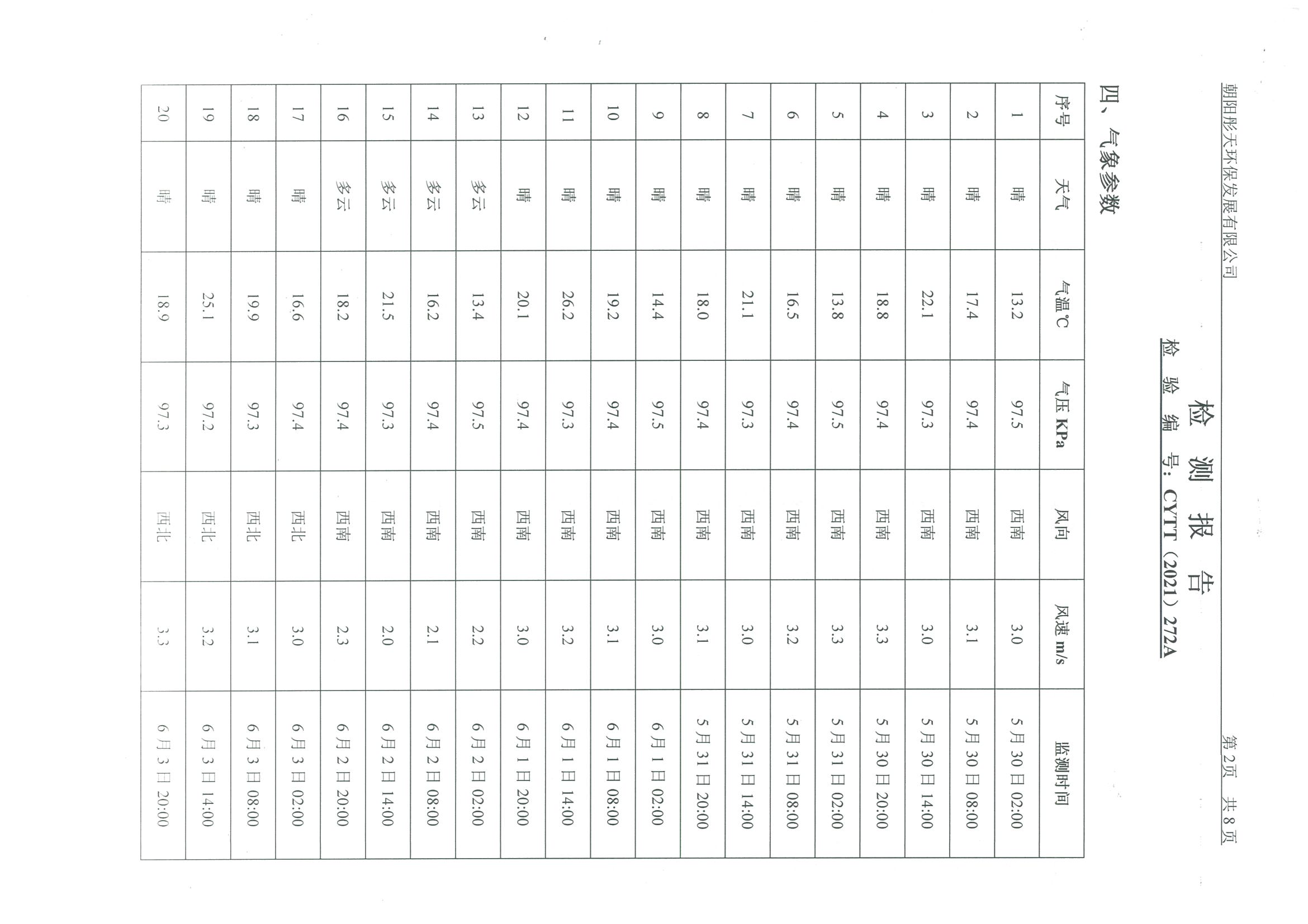 光達(dá)化工環(huán)境空氣、噪聲、地下水監(jiān)測(cè)數(shù)據(jù)