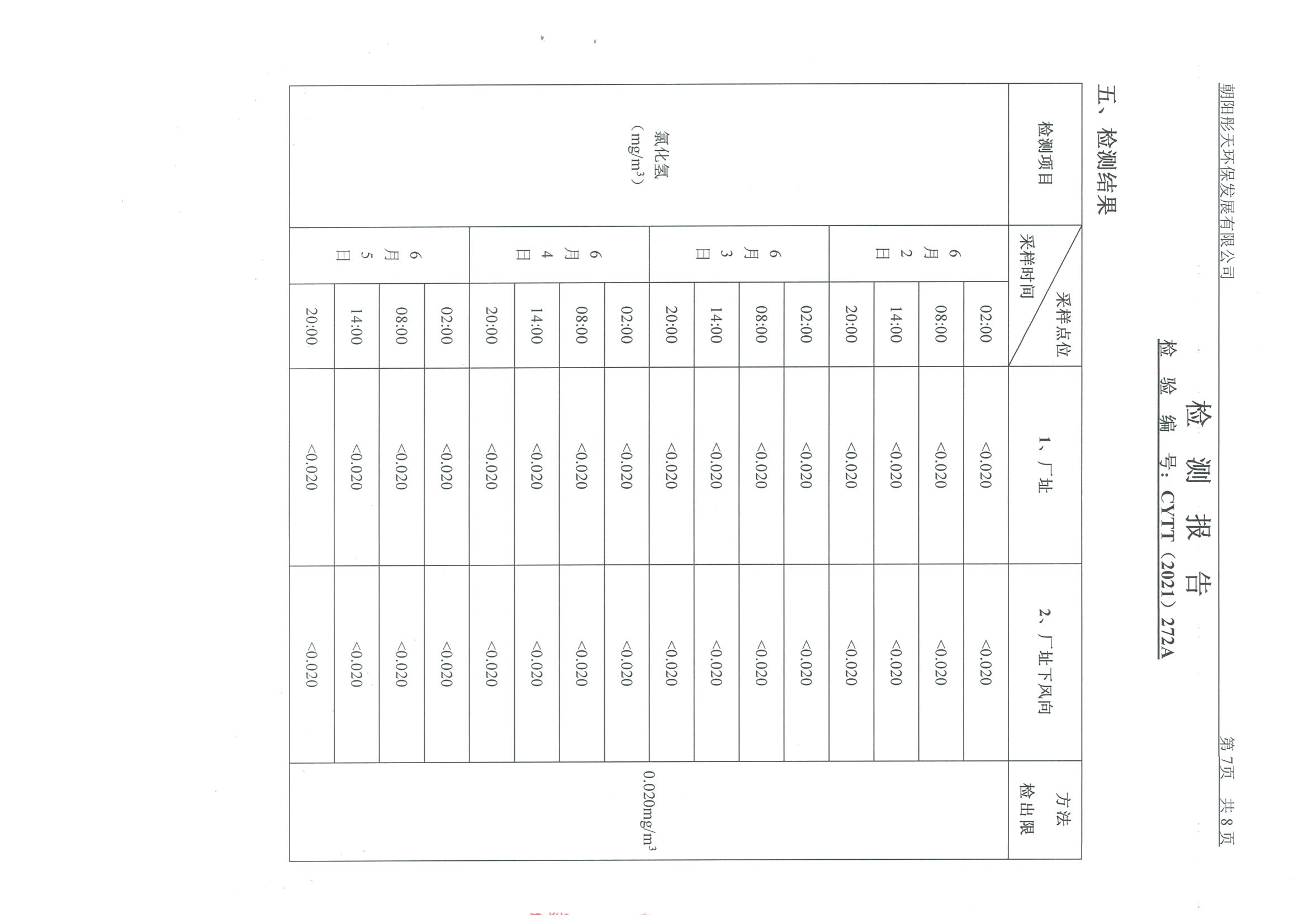 光達(dá)化工環(huán)境空氣、噪聲、地下水監(jiān)測(cè)數(shù)據(jù)