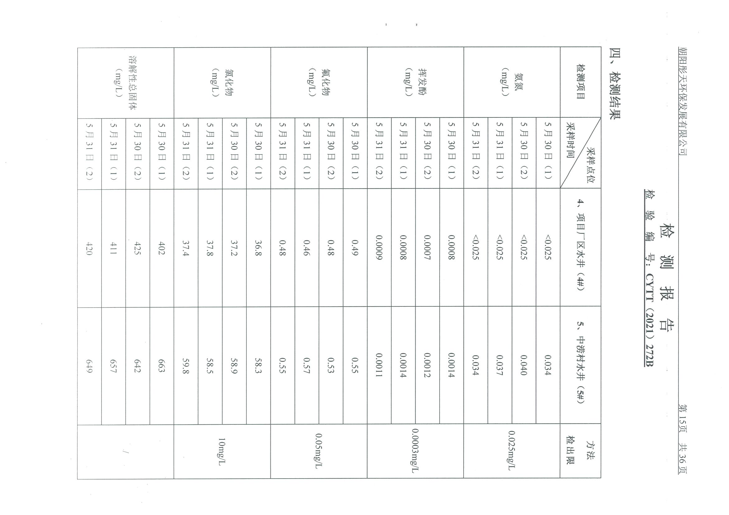 光達(dá)化工環(huán)境空氣、噪聲、地下水監(jiān)測(cè)數(shù)據(jù)
